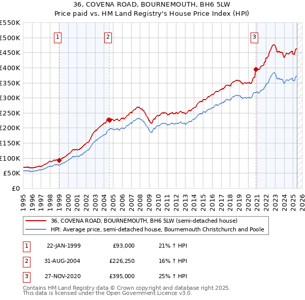 36, COVENA ROAD, BOURNEMOUTH, BH6 5LW: Price paid vs HM Land Registry's House Price Index