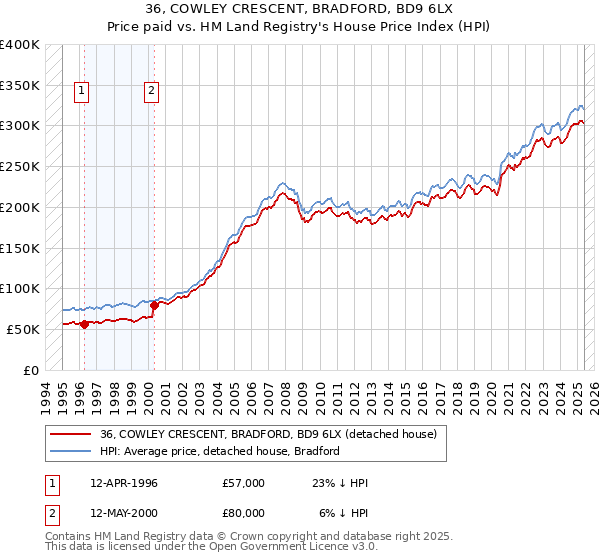 36, COWLEY CRESCENT, BRADFORD, BD9 6LX: Price paid vs HM Land Registry's House Price Index