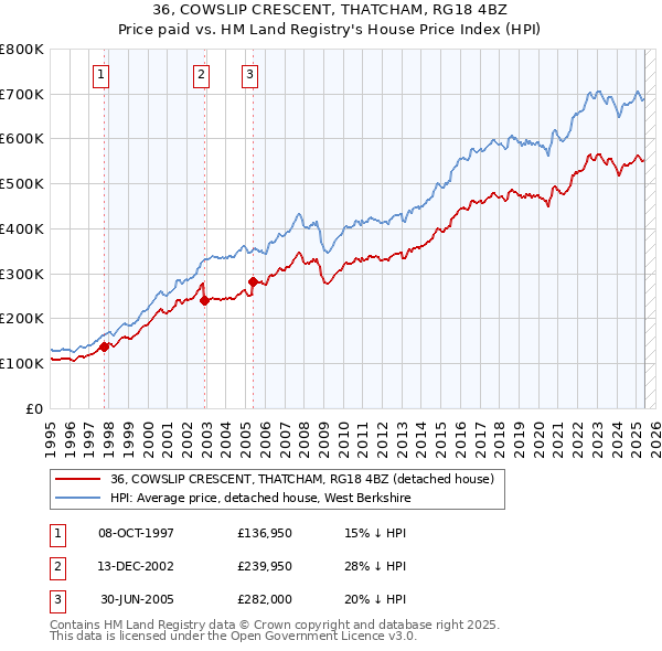 36, COWSLIP CRESCENT, THATCHAM, RG18 4BZ: Price paid vs HM Land Registry's House Price Index