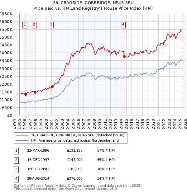 36, CRAGSIDE, CORBRIDGE, NE45 5EU: Price paid vs HM Land Registry's House Price Index