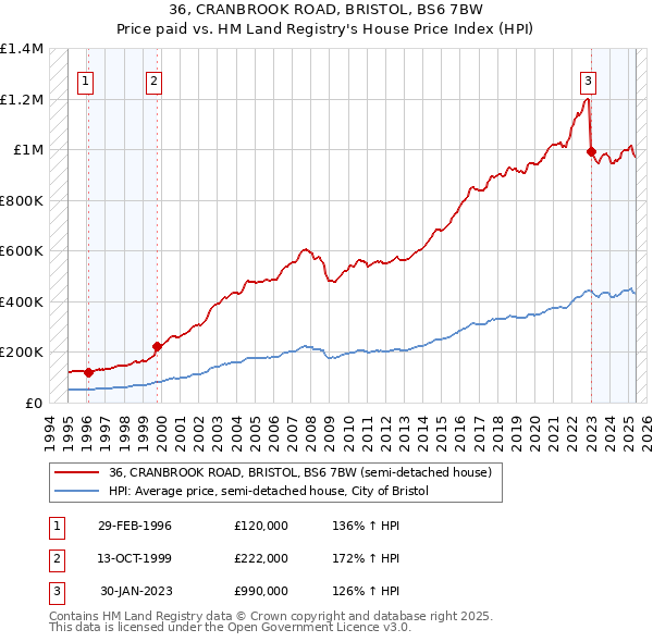 36, CRANBROOK ROAD, BRISTOL, BS6 7BW: Price paid vs HM Land Registry's House Price Index
