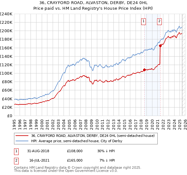 36, CRAYFORD ROAD, ALVASTON, DERBY, DE24 0HL: Price paid vs HM Land Registry's House Price Index