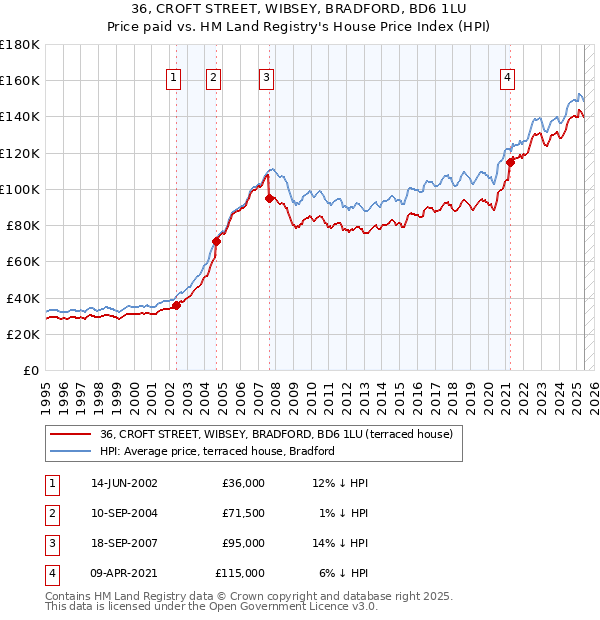 36, CROFT STREET, WIBSEY, BRADFORD, BD6 1LU: Price paid vs HM Land Registry's House Price Index