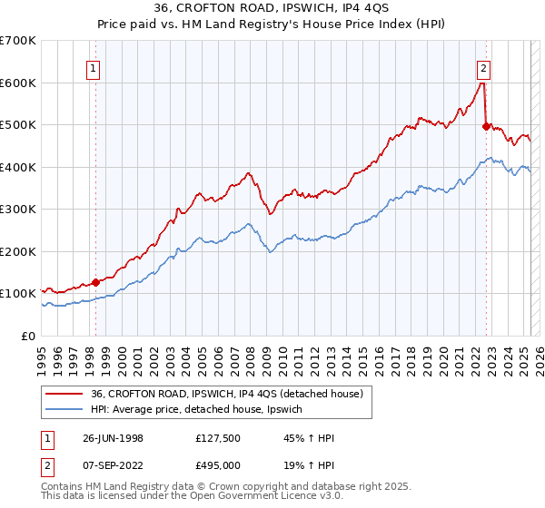 36, CROFTON ROAD, IPSWICH, IP4 4QS: Price paid vs HM Land Registry's House Price Index