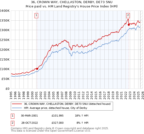 36, CROWN WAY, CHELLASTON, DERBY, DE73 5NU: Price paid vs HM Land Registry's House Price Index
