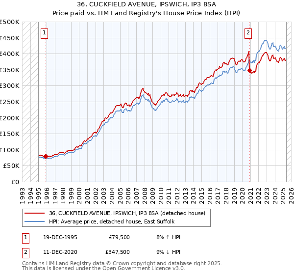 36, CUCKFIELD AVENUE, IPSWICH, IP3 8SA: Price paid vs HM Land Registry's House Price Index
