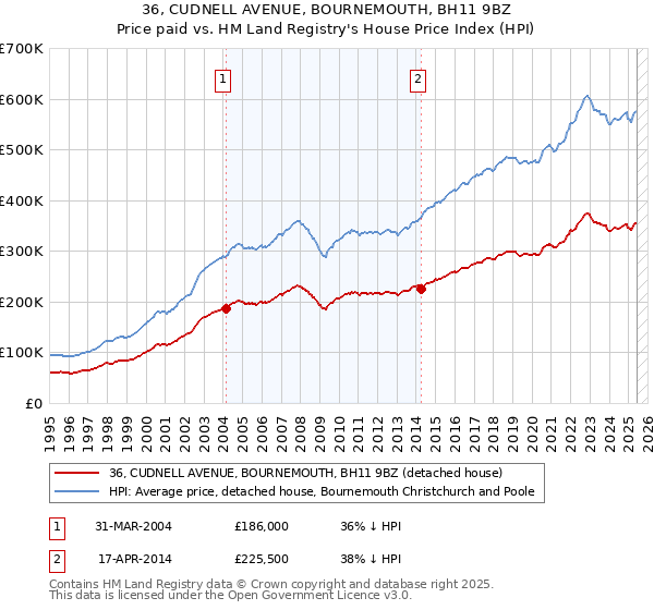 36, CUDNELL AVENUE, BOURNEMOUTH, BH11 9BZ: Price paid vs HM Land Registry's House Price Index