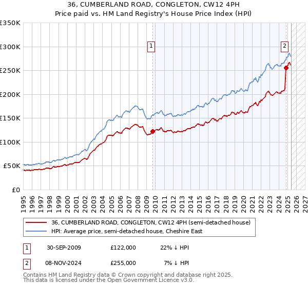 36, CUMBERLAND ROAD, CONGLETON, CW12 4PH: Price paid vs HM Land Registry's House Price Index