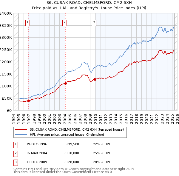 36, CUSAK ROAD, CHELMSFORD, CM2 6XH: Price paid vs HM Land Registry's House Price Index