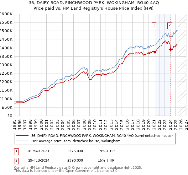 36, DAIRY ROAD, FINCHWOOD PARK, WOKINGHAM, RG40 4AQ: Price paid vs HM Land Registry's House Price Index