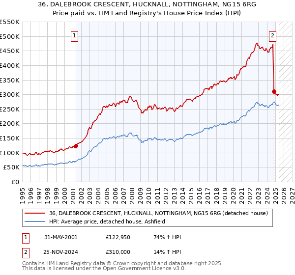 36, DALEBROOK CRESCENT, HUCKNALL, NOTTINGHAM, NG15 6RG: Price paid vs HM Land Registry's House Price Index