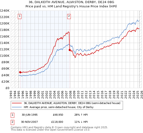 36, DALKEITH AVENUE, ALVASTON, DERBY, DE24 0BG: Price paid vs HM Land Registry's House Price Index