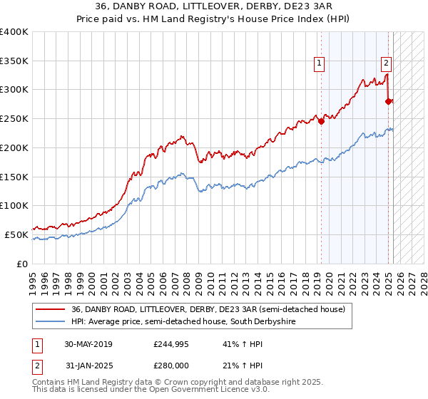 36, DANBY ROAD, LITTLEOVER, DERBY, DE23 3AR: Price paid vs HM Land Registry's House Price Index