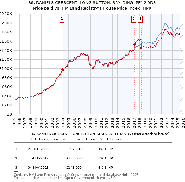 36, DANIELS CRESCENT, LONG SUTTON, SPALDING, PE12 9DS: Price paid vs HM Land Registry's House Price Index