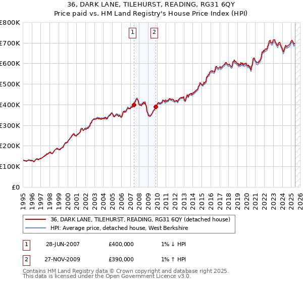 36, DARK LANE, TILEHURST, READING, RG31 6QY: Price paid vs HM Land Registry's House Price Index