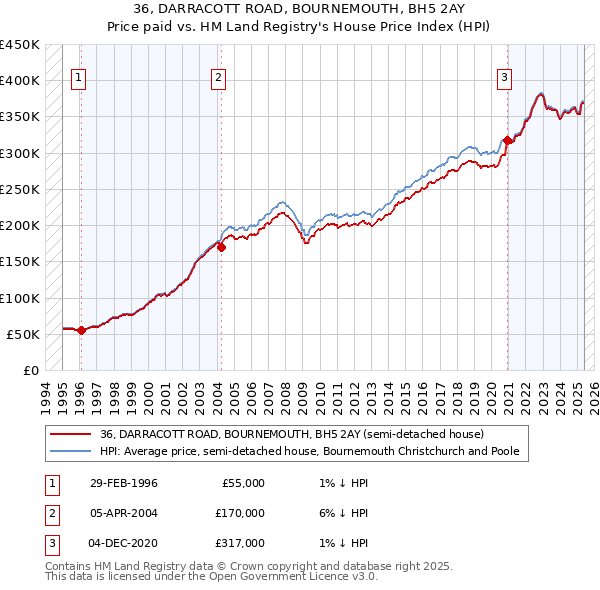 36, DARRACOTT ROAD, BOURNEMOUTH, BH5 2AY: Price paid vs HM Land Registry's House Price Index