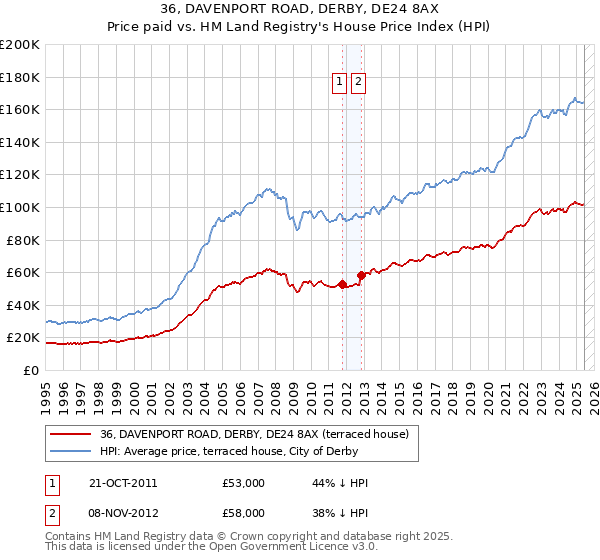 36, DAVENPORT ROAD, DERBY, DE24 8AX: Price paid vs HM Land Registry's House Price Index