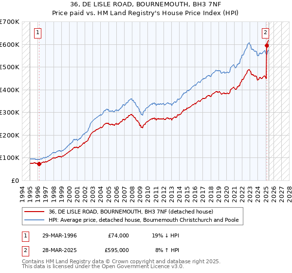 36, DE LISLE ROAD, BOURNEMOUTH, BH3 7NF: Price paid vs HM Land Registry's House Price Index