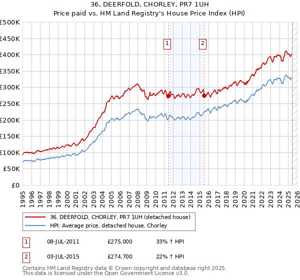 36, DEERFOLD, CHORLEY, PR7 1UH: Price paid vs HM Land Registry's House Price Index