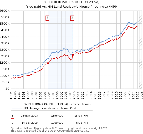 36, DERI ROAD, CARDIFF, CF23 5AJ: Price paid vs HM Land Registry's House Price Index