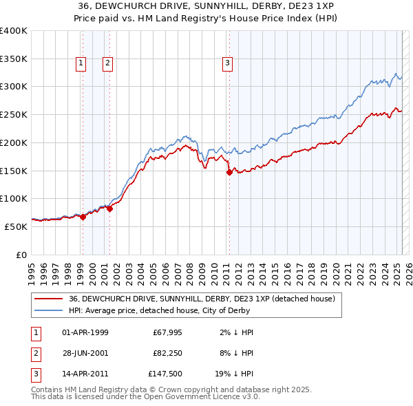 36, DEWCHURCH DRIVE, SUNNYHILL, DERBY, DE23 1XP: Price paid vs HM Land Registry's House Price Index