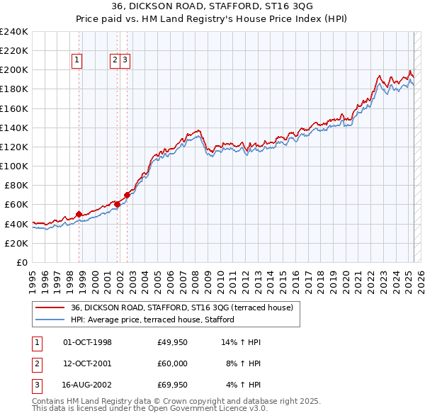 36, DICKSON ROAD, STAFFORD, ST16 3QG: Price paid vs HM Land Registry's House Price Index