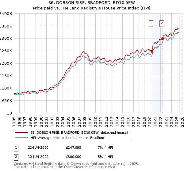 36, DOBSON RISE, BRADFORD, BD10 0EW: Price paid vs HM Land Registry's House Price Index