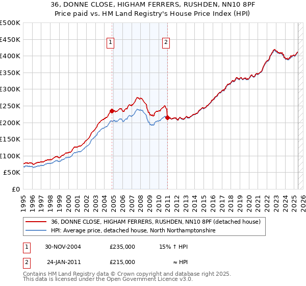 36, DONNE CLOSE, HIGHAM FERRERS, RUSHDEN, NN10 8PF: Price paid vs HM Land Registry's House Price Index