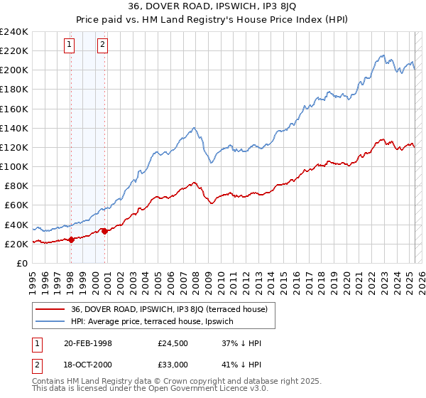 36, DOVER ROAD, IPSWICH, IP3 8JQ: Price paid vs HM Land Registry's House Price Index