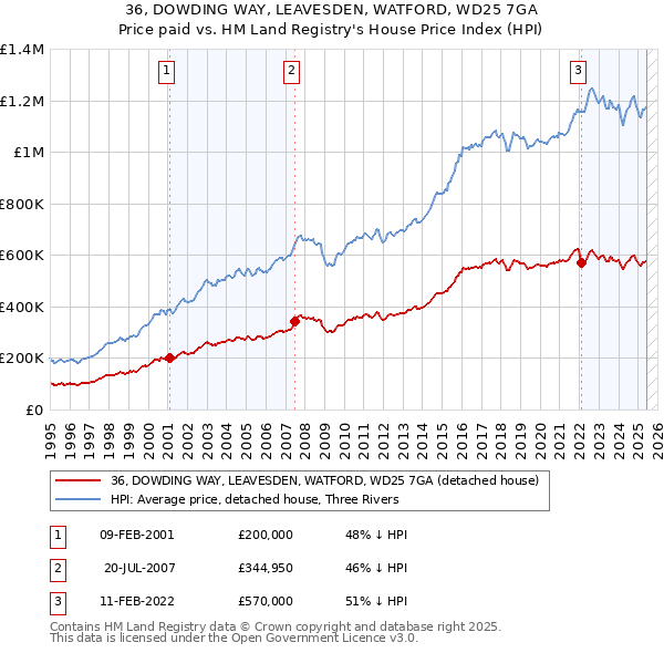 36, DOWDING WAY, LEAVESDEN, WATFORD, WD25 7GA: Price paid vs HM Land Registry's House Price Index