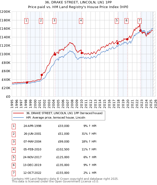 36, DRAKE STREET, LINCOLN, LN1 1PP: Price paid vs HM Land Registry's House Price Index