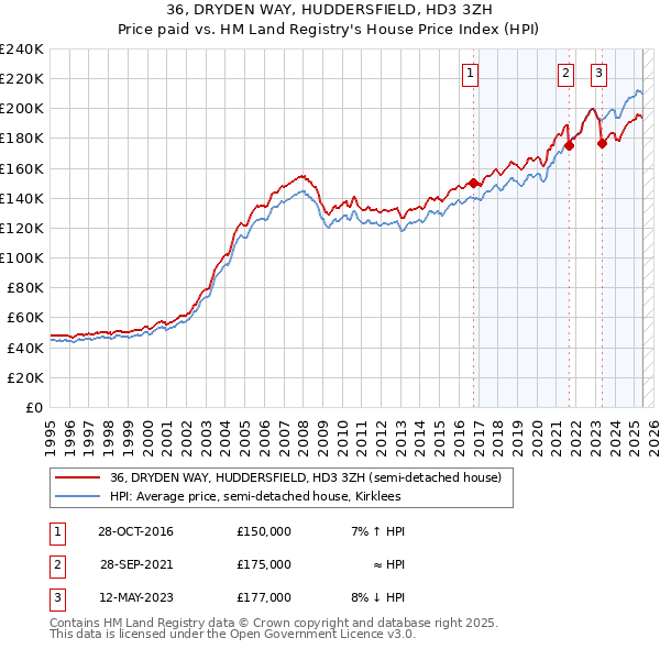 36, DRYDEN WAY, HUDDERSFIELD, HD3 3ZH: Price paid vs HM Land Registry's House Price Index