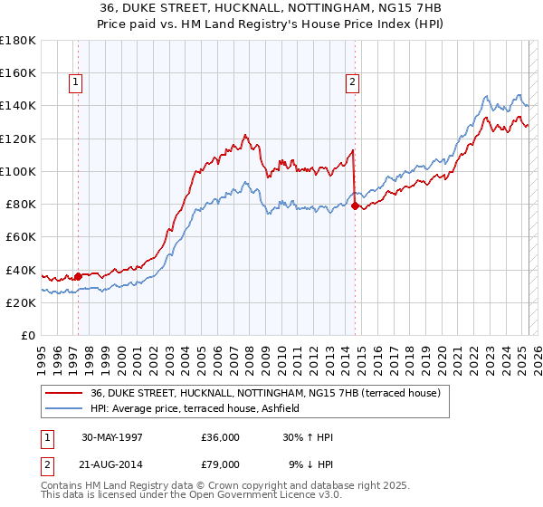 36, DUKE STREET, HUCKNALL, NOTTINGHAM, NG15 7HB: Price paid vs HM Land Registry's House Price Index