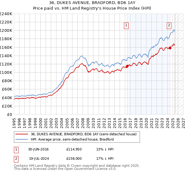 36, DUKES AVENUE, BRADFORD, BD6 1AY: Price paid vs HM Land Registry's House Price Index
