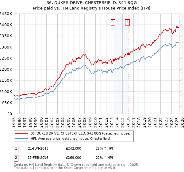 36, DUKES DRIVE, CHESTERFIELD, S41 8QG: Price paid vs HM Land Registry's House Price Index