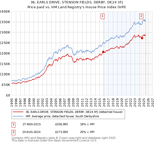 36, EARLS DRIVE, STENSON FIELDS, DERBY, DE24 3FJ: Price paid vs HM Land Registry's House Price Index
