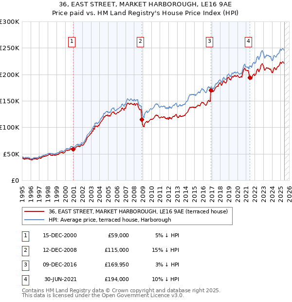 36, EAST STREET, MARKET HARBOROUGH, LE16 9AE: Price paid vs HM Land Registry's House Price Index