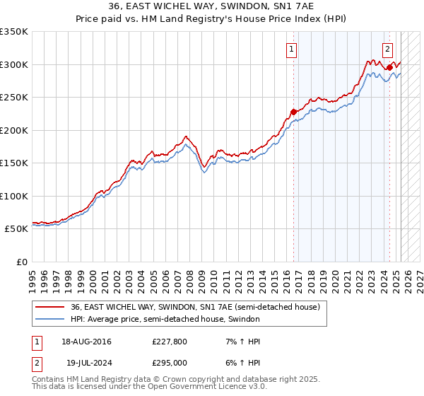 36, EAST WICHEL WAY, SWINDON, SN1 7AE: Price paid vs HM Land Registry's House Price Index