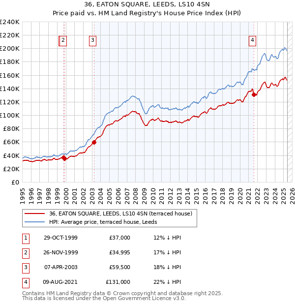 36, EATON SQUARE, LEEDS, LS10 4SN: Price paid vs HM Land Registry's House Price Index
