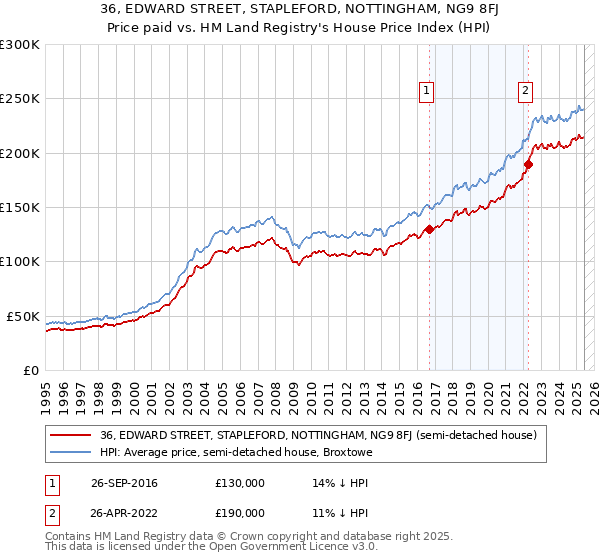 36, EDWARD STREET, STAPLEFORD, NOTTINGHAM, NG9 8FJ: Price paid vs HM Land Registry's House Price Index