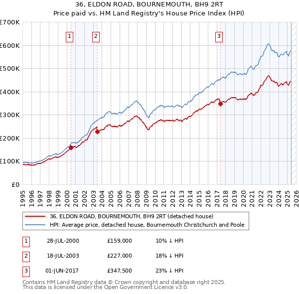 36, ELDON ROAD, BOURNEMOUTH, BH9 2RT: Price paid vs HM Land Registry's House Price Index