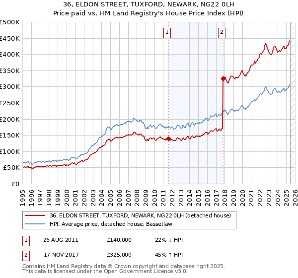 36, ELDON STREET, TUXFORD, NEWARK, NG22 0LH: Price paid vs HM Land Registry's House Price Index
