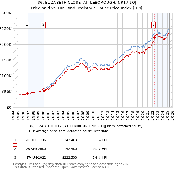 36, ELIZABETH CLOSE, ATTLEBOROUGH, NR17 1QJ: Price paid vs HM Land Registry's House Price Index
