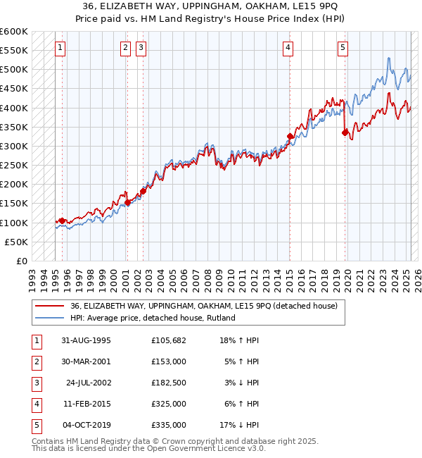 36, ELIZABETH WAY, UPPINGHAM, OAKHAM, LE15 9PQ: Price paid vs HM Land Registry's House Price Index