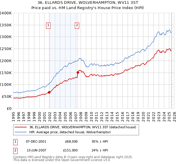 36, ELLARDS DRIVE, WOLVERHAMPTON, WV11 3ST: Price paid vs HM Land Registry's House Price Index