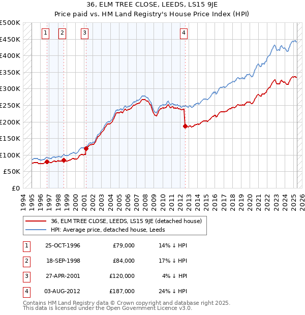 36, ELM TREE CLOSE, LEEDS, LS15 9JE: Price paid vs HM Land Registry's House Price Index