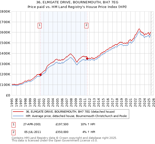 36, ELMGATE DRIVE, BOURNEMOUTH, BH7 7EG: Price paid vs HM Land Registry's House Price Index