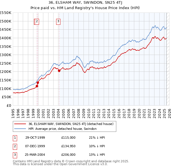 36, ELSHAM WAY, SWINDON, SN25 4TJ: Price paid vs HM Land Registry's House Price Index