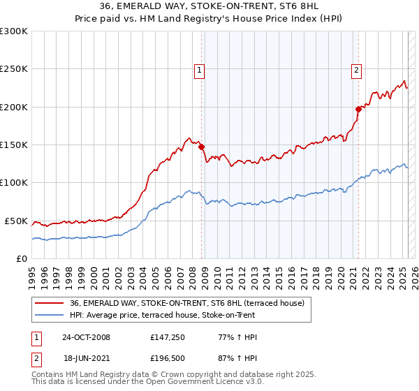 36, EMERALD WAY, STOKE-ON-TRENT, ST6 8HL: Price paid vs HM Land Registry's House Price Index