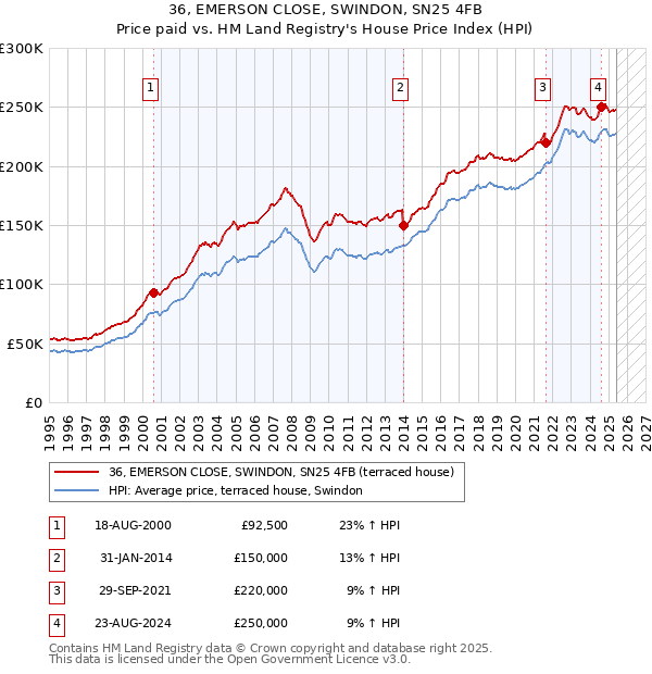 36, EMERSON CLOSE, SWINDON, SN25 4FB: Price paid vs HM Land Registry's House Price Index
